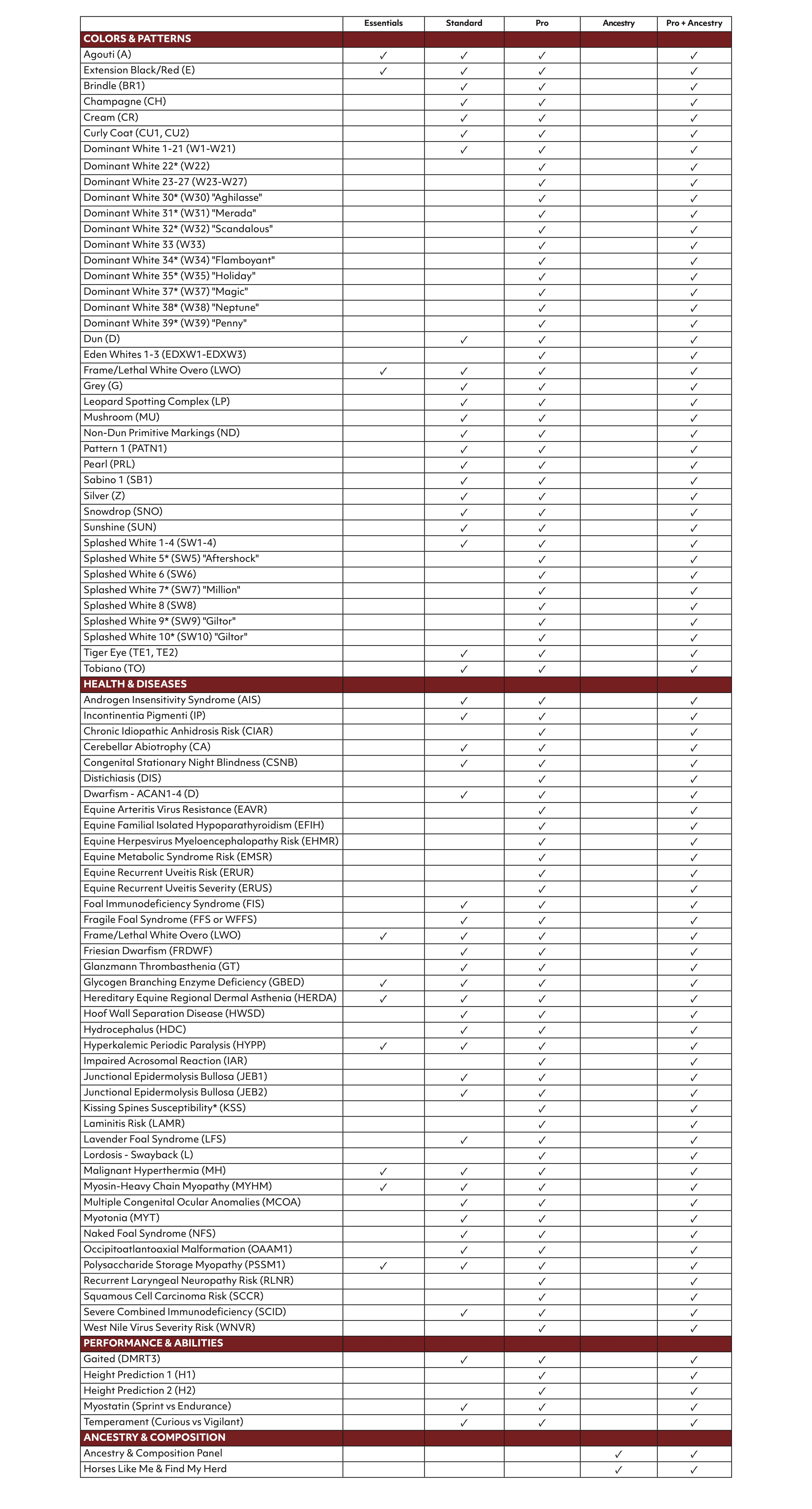Chart comparing offered test bundles